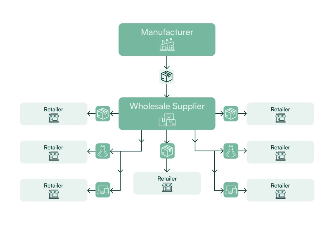 how to find wholesale suppliers